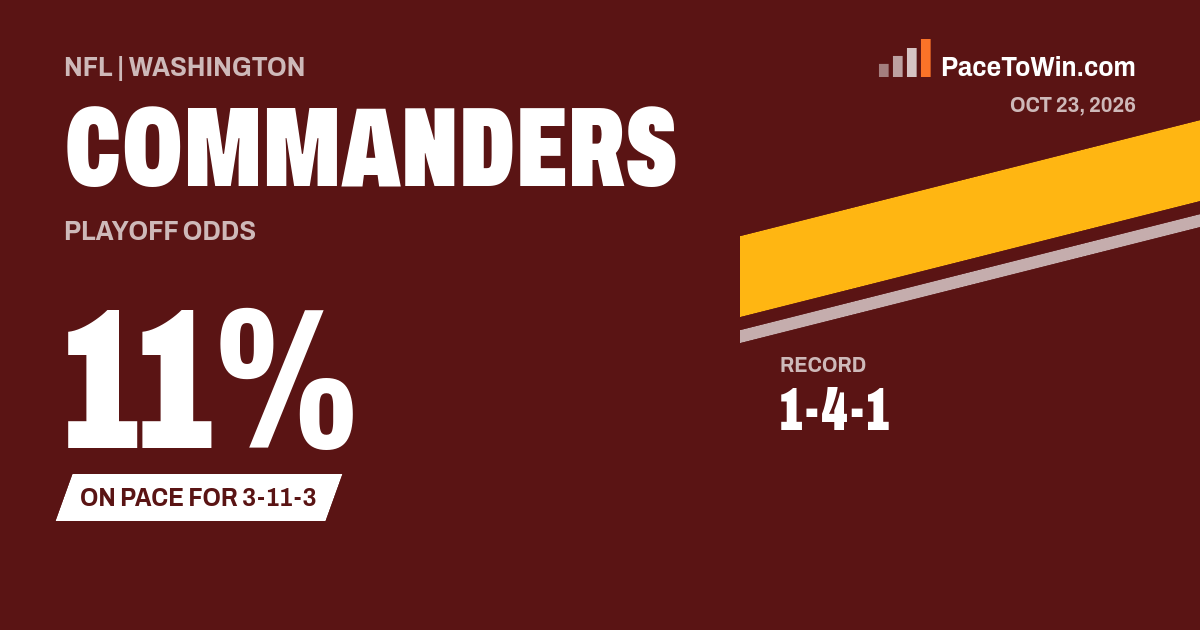 Washington Commanders Playoff Odds & Win Pace 2026 | PaceToWin